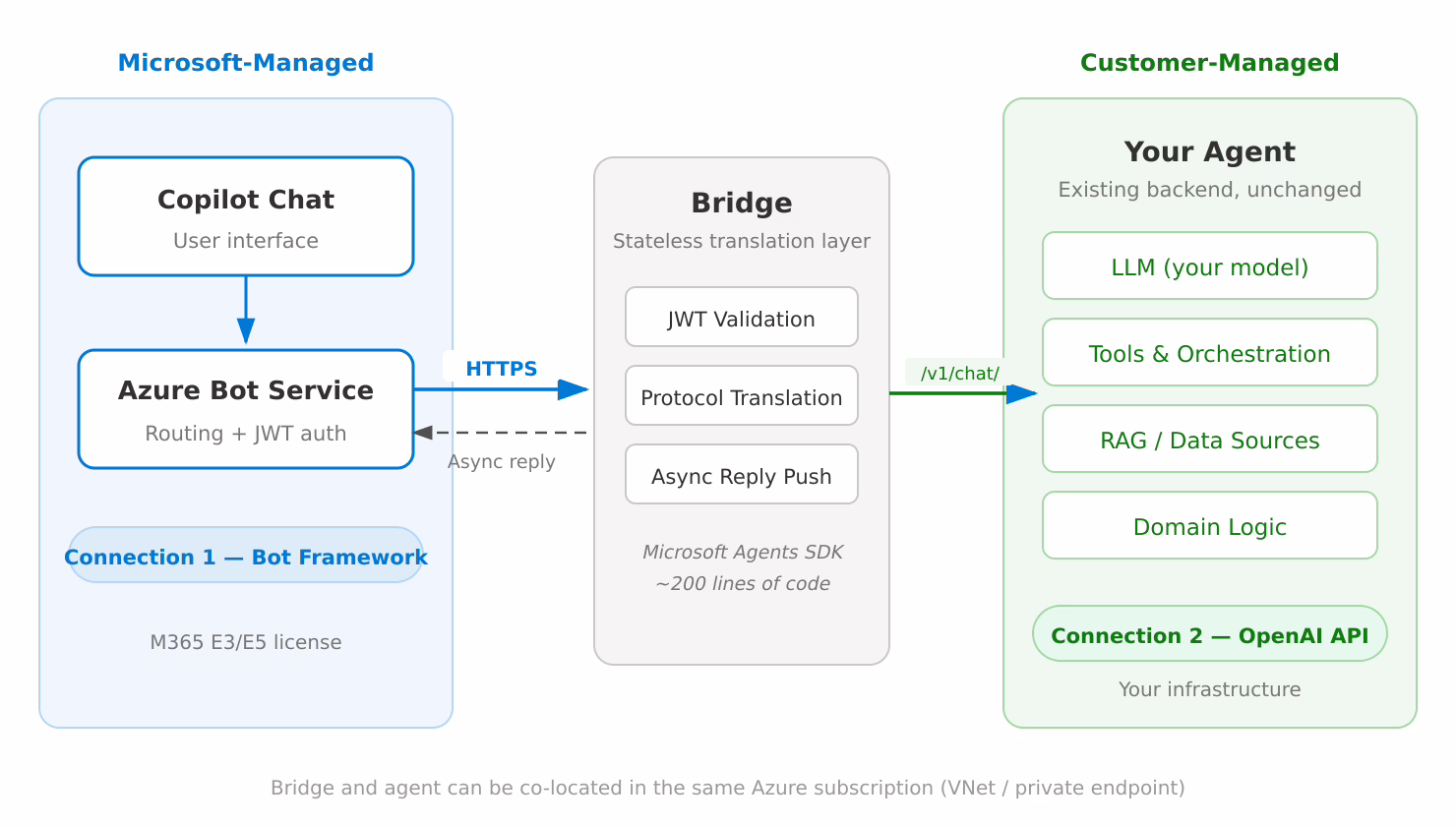 Architecture Overview